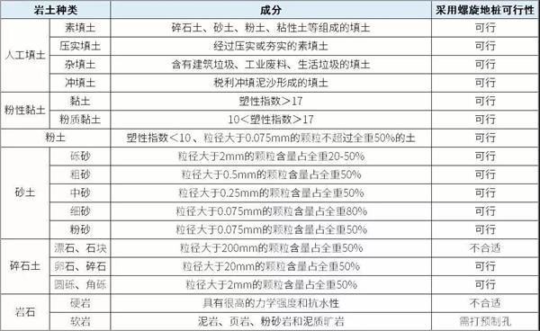 镇江预埋螺旋地桩产品适用环境